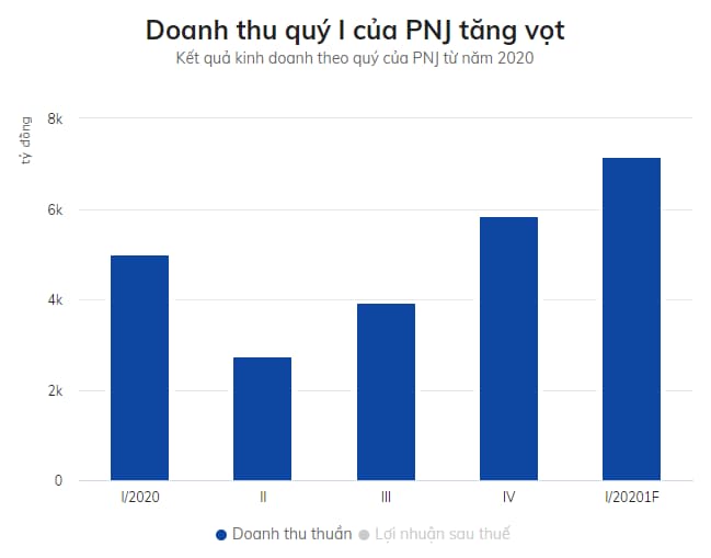 doanh thu cua pnj cao ky luc 01