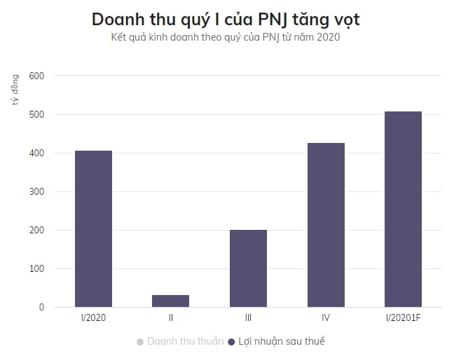 doanh thu cua pnj cao ky luc 02