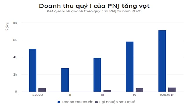 doanh thu cua pnj cao ky luc